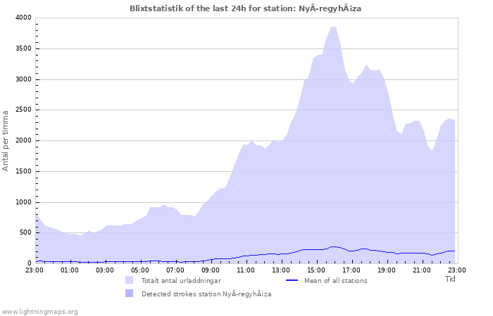 Grafer: Blixtstatistik