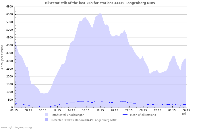 Grafer: Blixtstatistik