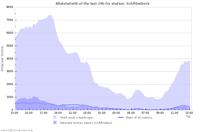 Grafer: Blixtstatistik