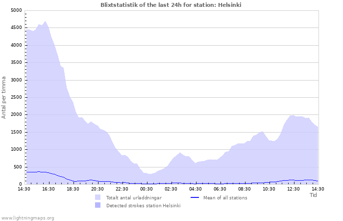 Grafer: Blixtstatistik