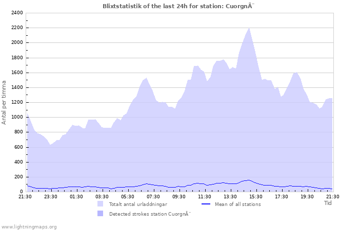 Grafer: Blixtstatistik