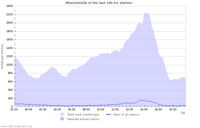 Grafer: Blixtstatistik