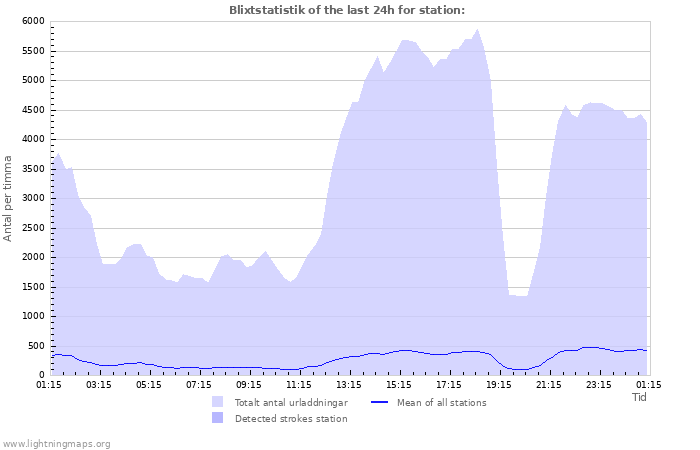 Grafer: Blixtstatistik