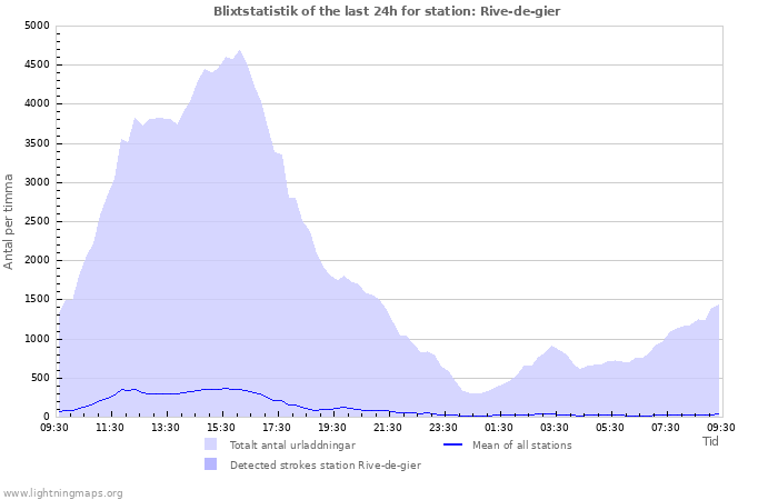 Grafer: Blixtstatistik