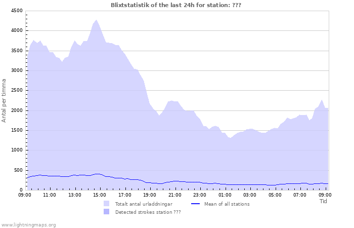 Grafer: Blixtstatistik