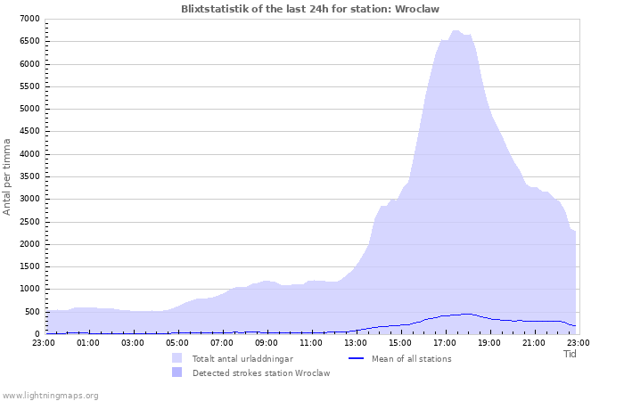 Grafer: Blixtstatistik