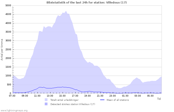 Grafer: Blixtstatistik