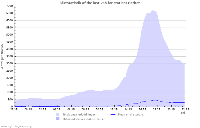 Grafer: Blixtstatistik