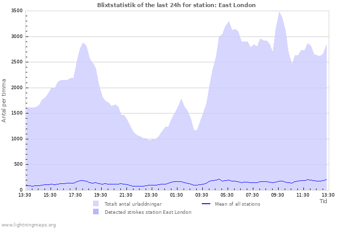 Grafer: Blixtstatistik