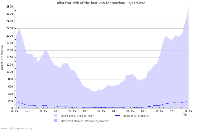 Grafer: Blixtstatistik