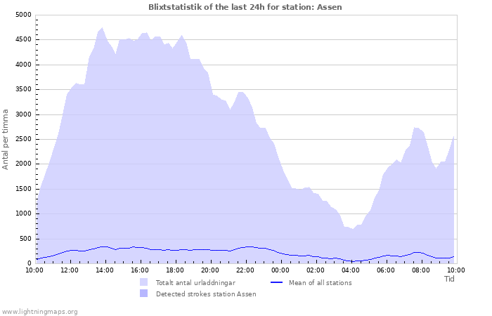 Grafer: Blixtstatistik