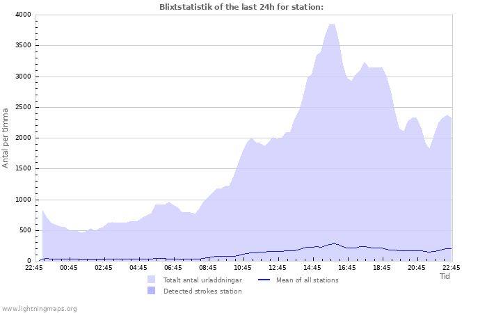 Grafer: Blixtstatistik