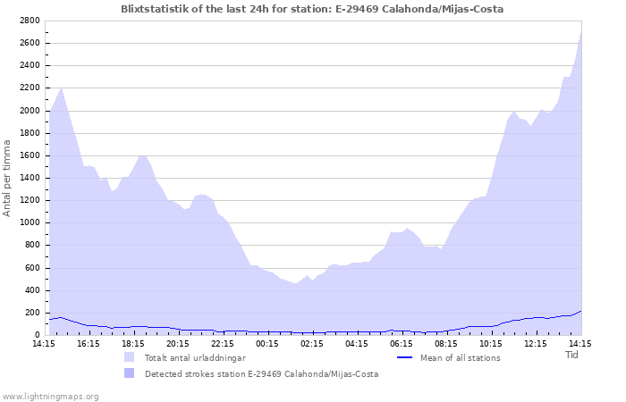 Grafer: Blixtstatistik