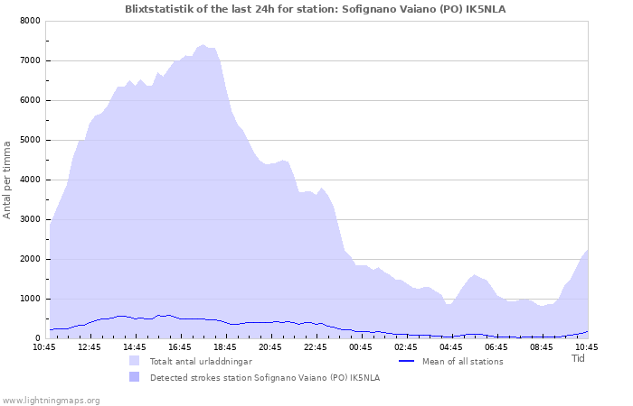 Grafer: Blixtstatistik