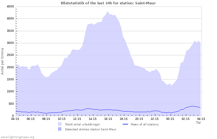 Grafer: Blixtstatistik