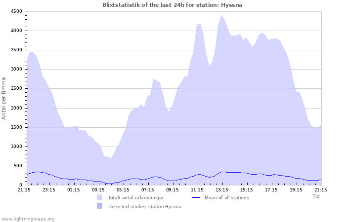 Grafer: Blixtstatistik