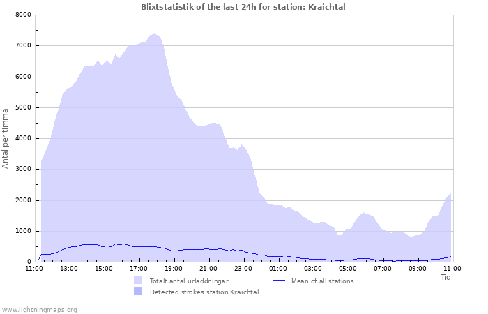 Grafer: Blixtstatistik