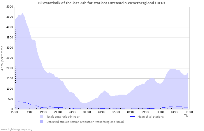 Grafer: Blixtstatistik