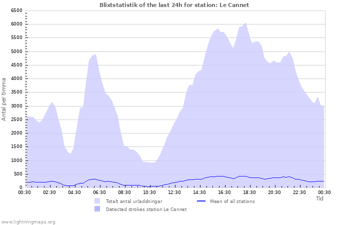 Grafer: Blixtstatistik