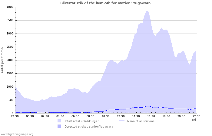 Grafer: Blixtstatistik