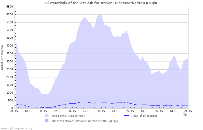 Grafer: Blixtstatistik