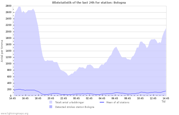 Grafer: Blixtstatistik