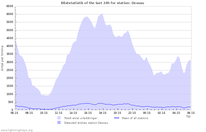 Grafer: Blixtstatistik