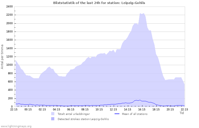 Grafer: Blixtstatistik