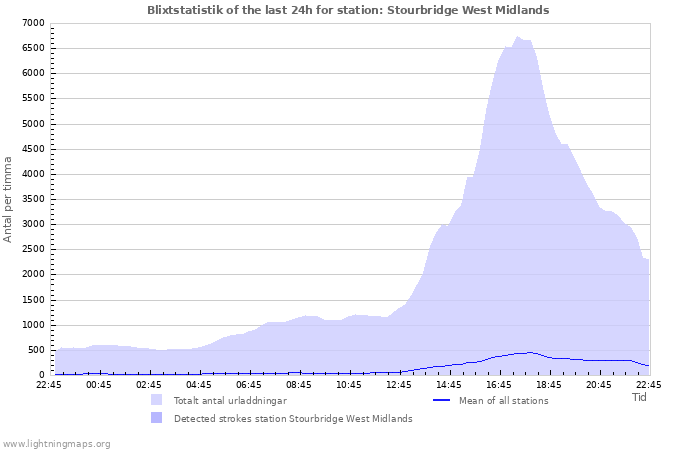 Grafer: Blixtstatistik