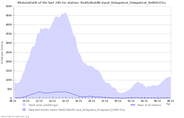 Grafer: Blixtstatistik