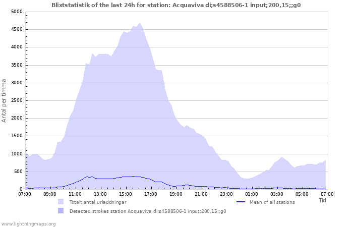 Grafer: Blixtstatistik