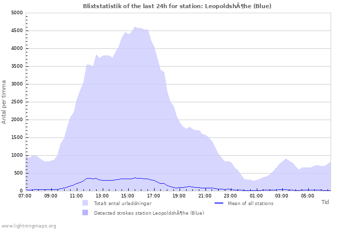 Grafer: Blixtstatistik