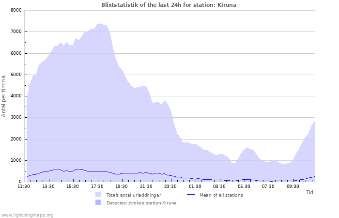 Grafer: Blixtstatistik