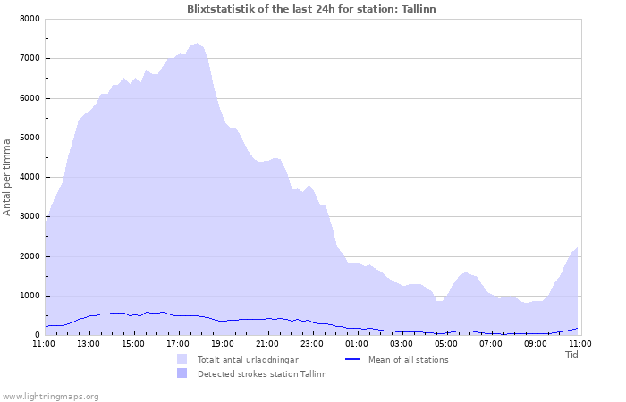 Grafer: Blixtstatistik