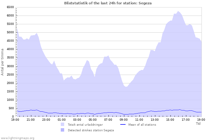 Grafer: Blixtstatistik