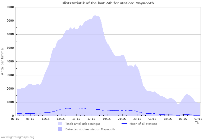 Grafer: Blixtstatistik