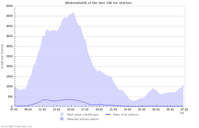 Grafer: Blixtstatistik