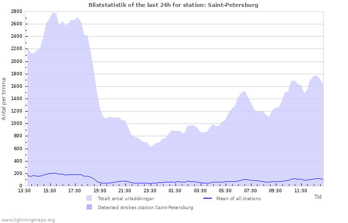 Grafer: Blixtstatistik