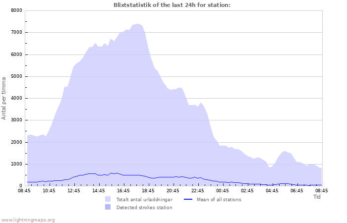 Grafer: Blixtstatistik