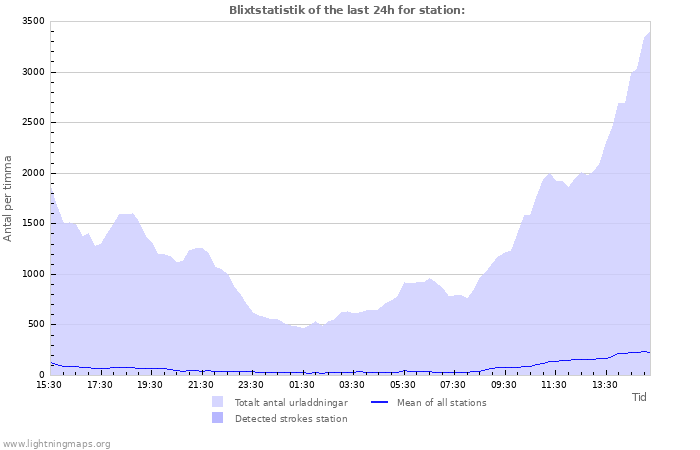 Grafer: Blixtstatistik