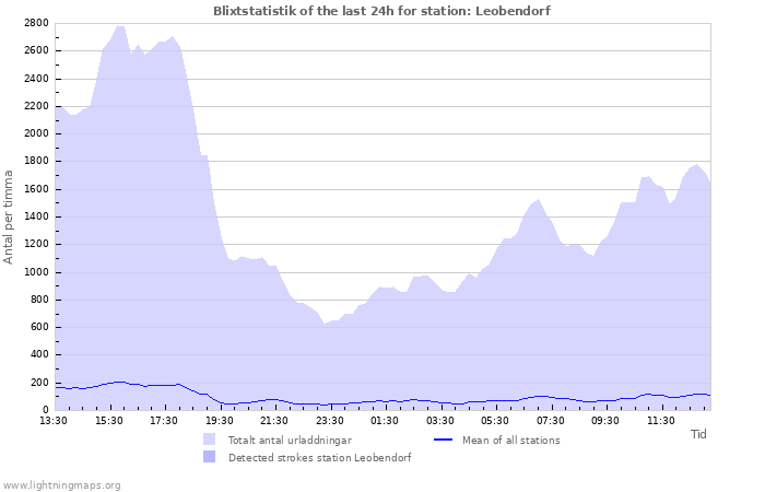 Grafer: Blixtstatistik