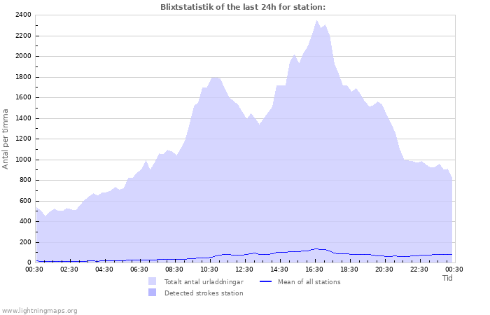 Grafer: Blixtstatistik