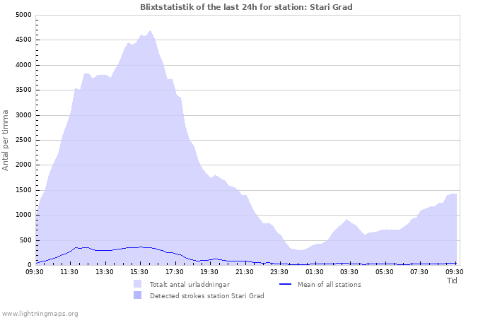 Grafer: Blixtstatistik