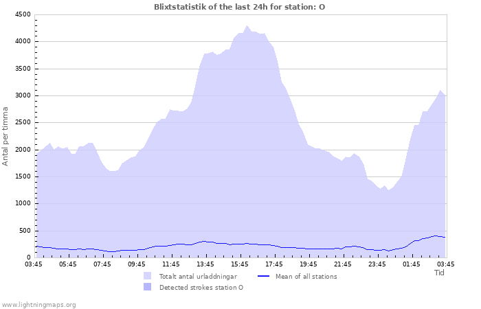 Grafer: Blixtstatistik