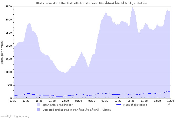 Grafer: Blixtstatistik