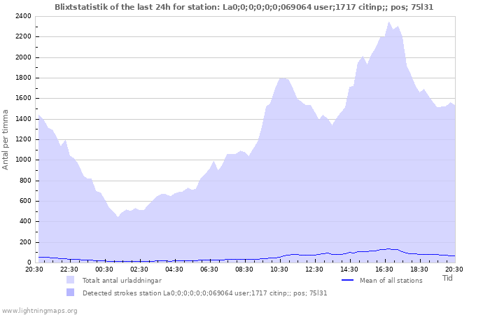 Grafer: Blixtstatistik