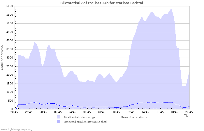 Grafer: Blixtstatistik