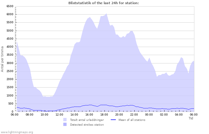 Grafer: Blixtstatistik