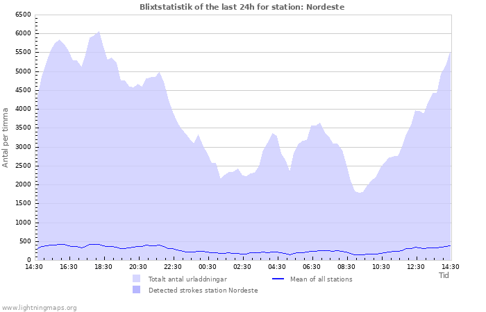 Grafer: Blixtstatistik