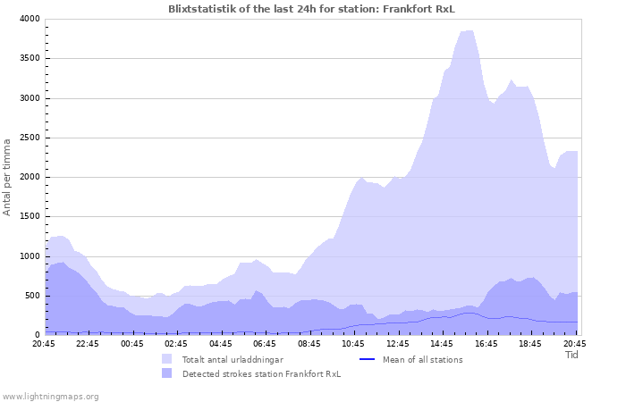 Grafer: Blixtstatistik